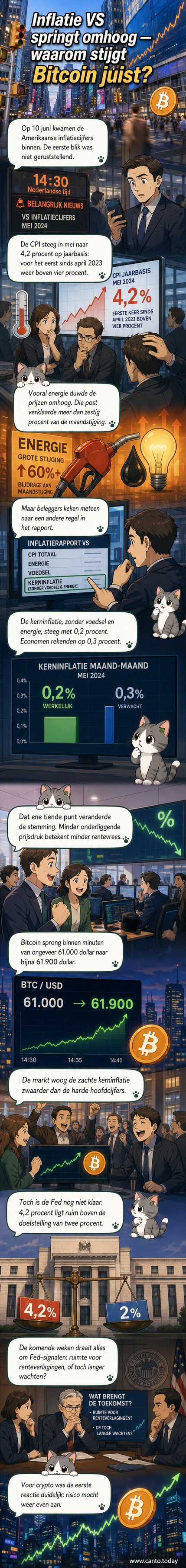 Grafiek van de Bitcoinkoers die stijgt na publicatie van de Amerikaanse inflatiecijfers, met een scherpe sprong rond 14:30 uur.
