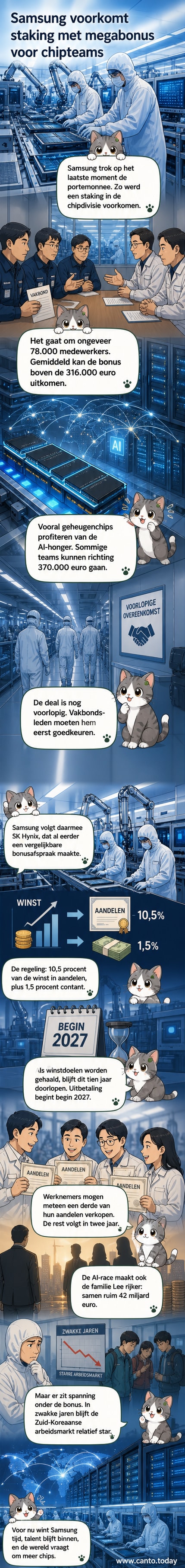 Illustratie van een Samsung-chipfabriek met werknemers die enveloppen met bonussen ontvangen, met een grafiek met stijgende AI-winsten op de achtergrond.
