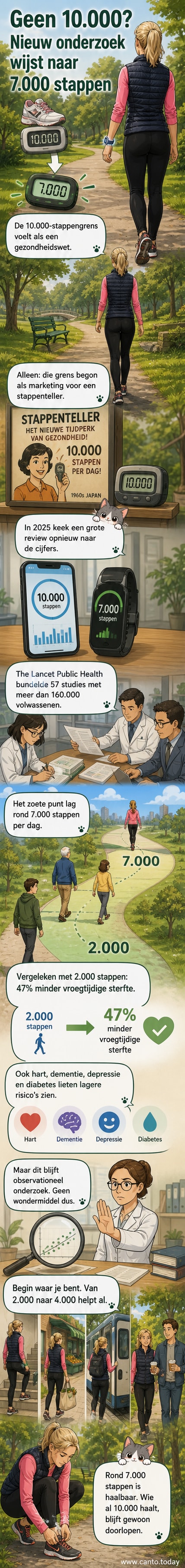 Illustratie van een persoon die wandelt door een stad, met een stappenteller die 7.000 stappen aangeeft, tegen een achtergrond van gezondheidspictogrammen zoals hart, hersenen en voetstappen.