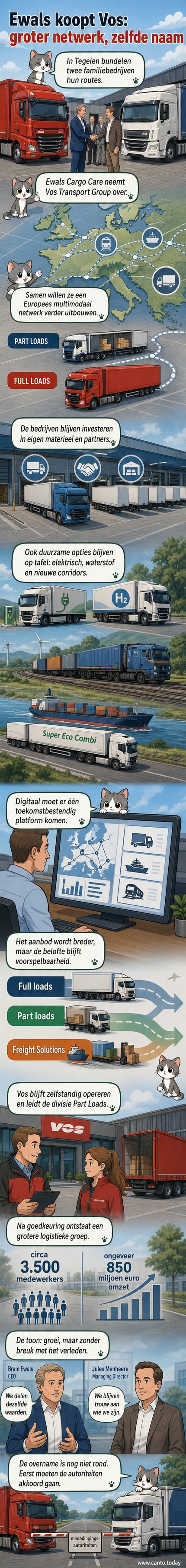 Twee vrachtwagens van Ewals en Vos rijden naast elkaar op een Europese snelweg, met logo's zichtbaar, terwijl een grafisch netwerk van transportroutes op de achtergrond loopt.