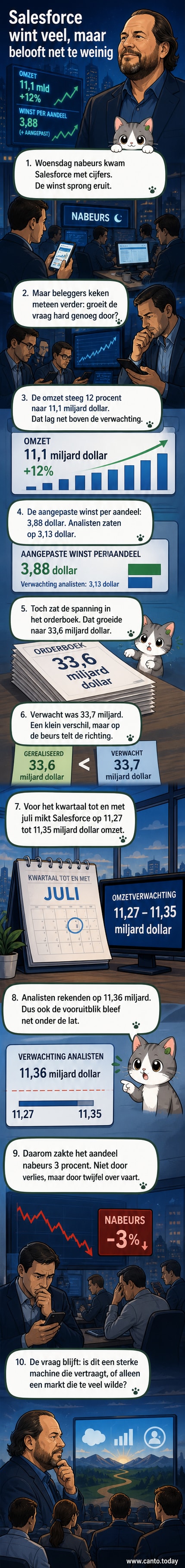 Een zakelijke dashboardweergave met cijfers van Salesforce: omzet, winst per aandeel en orderboek, met een licht dalende trendlijn in de aandelenkoers.