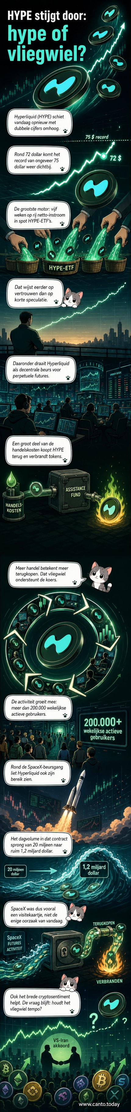 Grafiek van de Hyperliquid (HYPE) koersstijging naar 72 dollar, met illustraties van ETF-instroom, tokenverbranding en platformgebruik.