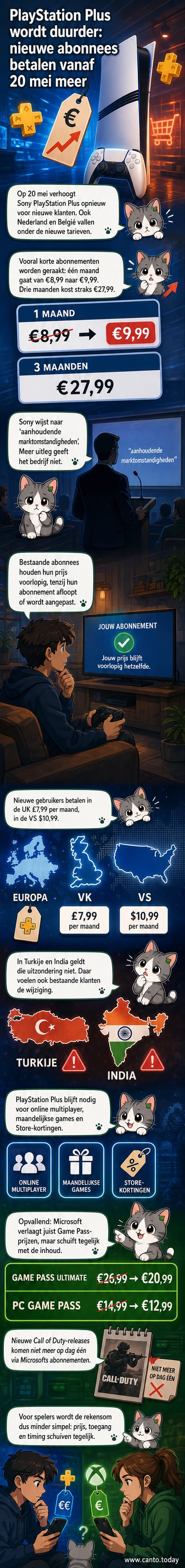 Illustratie van een PlayStation-controller met prijskaartje van €9,99, naast een Xbox-controller met een lager prijskaartje van €20,99.
