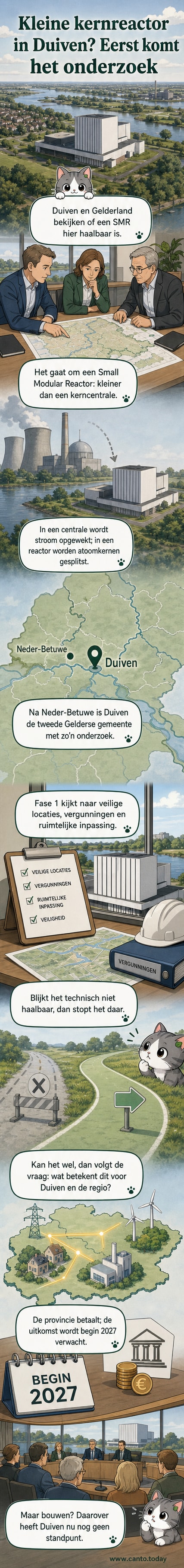 Illustratie van een kleine modulaire kernreactor in een Nederlandse dorpsomgeving, met een onderzoeksrapport en kaart in de voorgrond.
