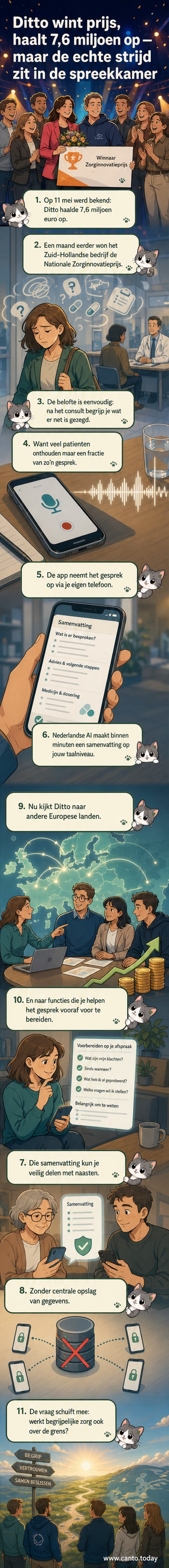 Een mobiele telefoon toont de app van Ditto, die een doktersgesprek omzet in een duidelijke, persoonlijke samenvatting met behulp van AI.