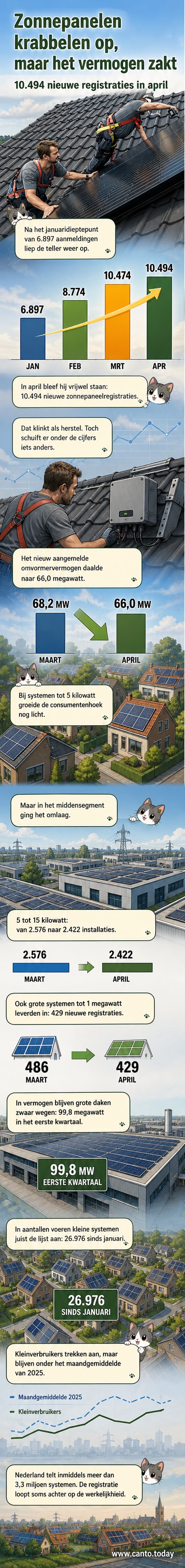 Een Nederlandse woonwijk met zonnepanelen op daken, met een grafiek in de achtergrond die de stijging van installaties en vermogen per segment laat zien.