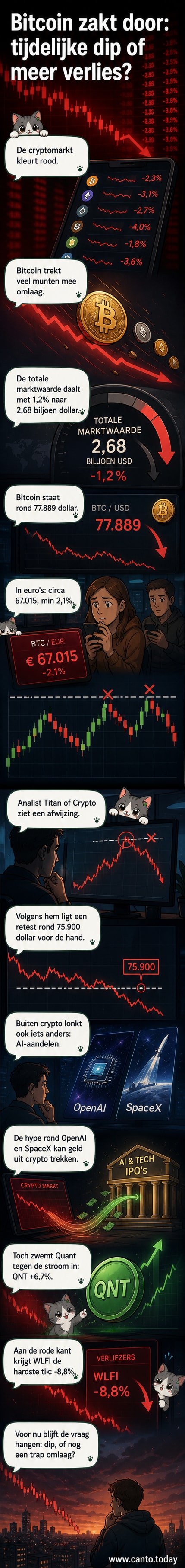 Een grafiek van de Bitcoin-koers die afneemt, met een rode trendlijn en een waarschuwingssymbool. Naast de grafiek staan pictogrammen van andere cryptovaluta, sommige groen, sommige rood.