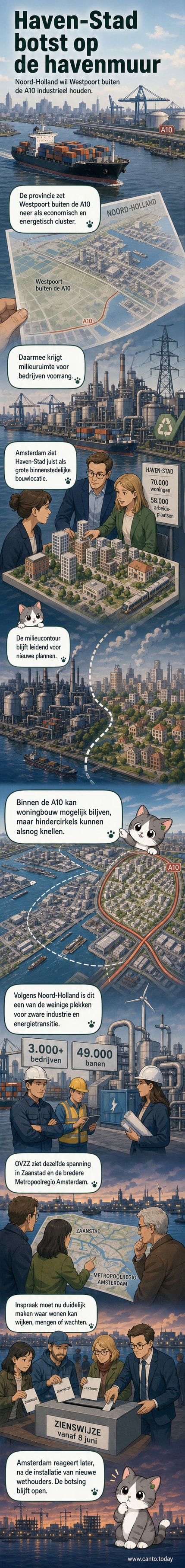 Illustratie van een industrieterrein met containers en masten, links; en een toekomstvisie van een groene woonwijk rechts, gescheiden door een brede weg. Boven de weg staat 'A10'.