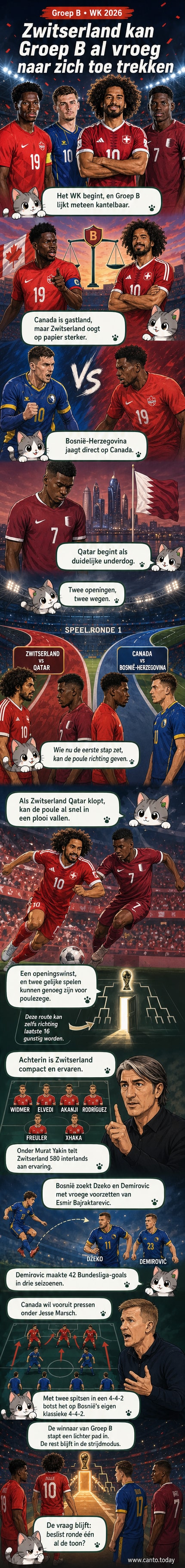 Illustratie van voetballers uit Zwitserland, Canada, Bosnië en Qatar in groepsopstelling, met ranglijstposities en wedstrijdschema.