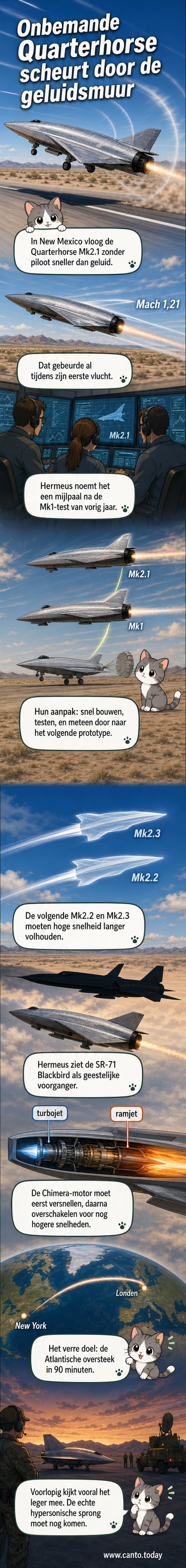 Een gestroomlijnd, onbemand vliegtuig, de Quarterhorse Mk2.1, schiet laag over de woestijn bij zonsondergang, met een snelheidsmeter die Mach 1,21 aangeeft.