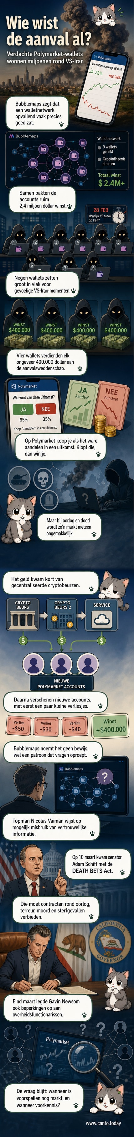 Illustratie van een blockchain-netwerk met meerdere wallets die grote bedragen inzetten op voorspellingen over militaire conflicten tussen Iran en de VS, met daarboven een waarschuwingssymbool.