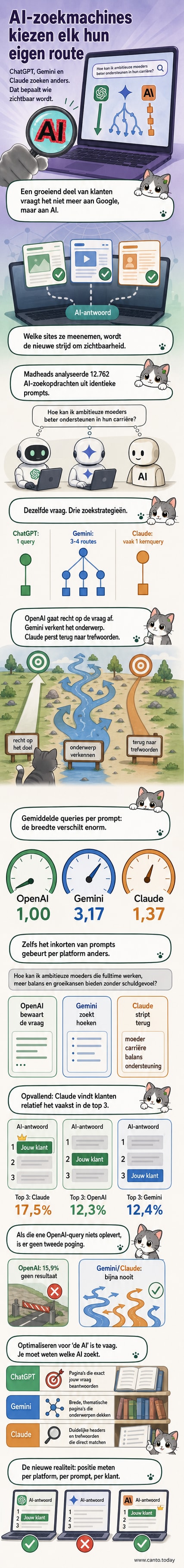 Illustratie van drie AI-assistenten: links ChatGPT met één pijl naar een zoekresultaat, midden Gemini met meerdere pijlen in verschillende richtingen, rechts Claude die een korte, scherpe zoekterm lanceert.
