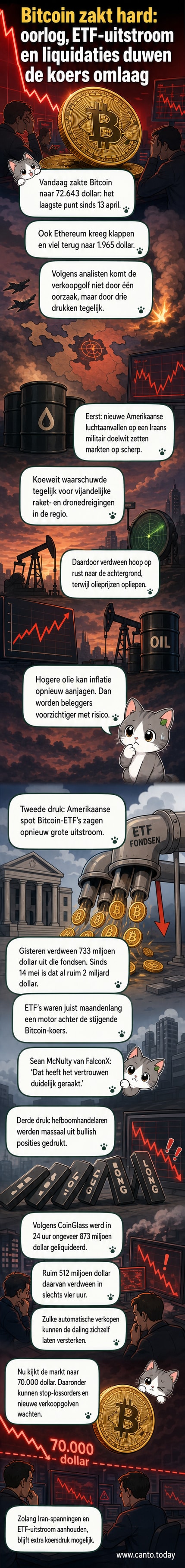 Bitcoin grafiek stort in met drie pijlen: geopolitiek, ETF-uitstroom, liquidaties