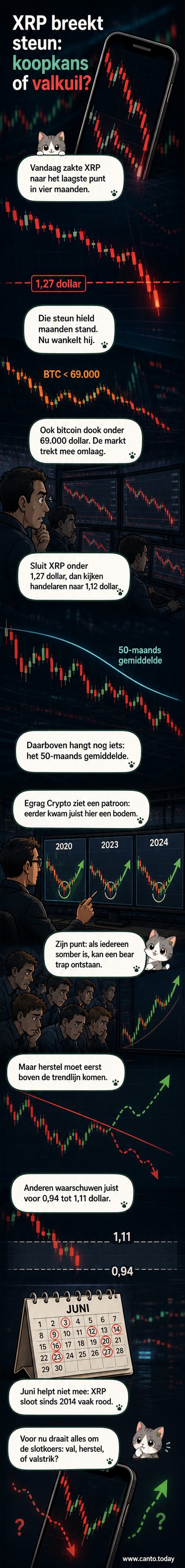 XRP-prijsgrafiek die daalt onder het 50-maands gemiddelde, met weergave van het consolidatiekanaal en cruciale ondersteuningsniveaus rond 1,12 en 0,94 dollar