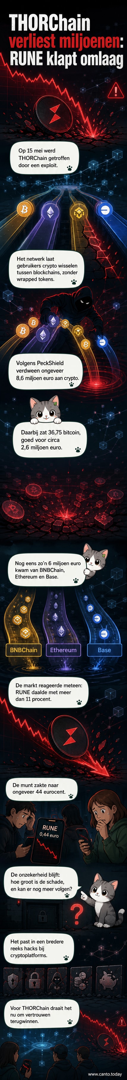 Een digitale illustratie van een kapotte keten met daarboven een hacker die een zak met cryptovaluta wegneemt, met de RUNE-koersgrafiek in het rood op de achtergrond.