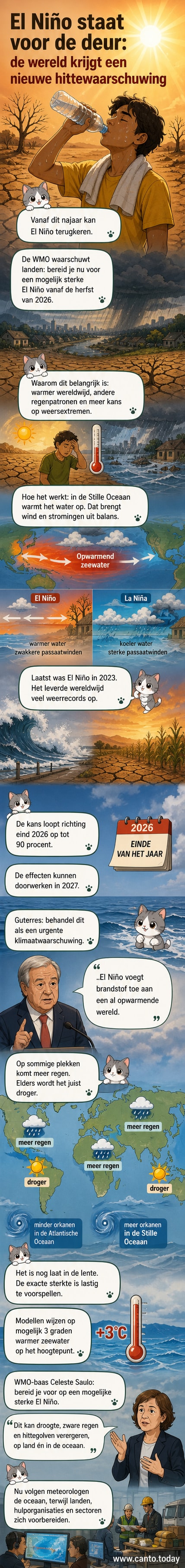 Illustratie van droog, barrend land in Honduras, met een hoge zon aan de hemel, terwijl meteorologen waarschuwen voor een aankomende El Niño.