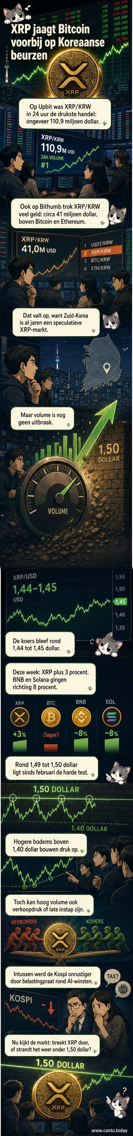 Een grafiek met XRP-prijsontwikkeling rond 1,45 dollar, met een pijl omhoog bij het handelsvolume op Zuid-Koreaanse beurzen Upbit en Bithumb.
