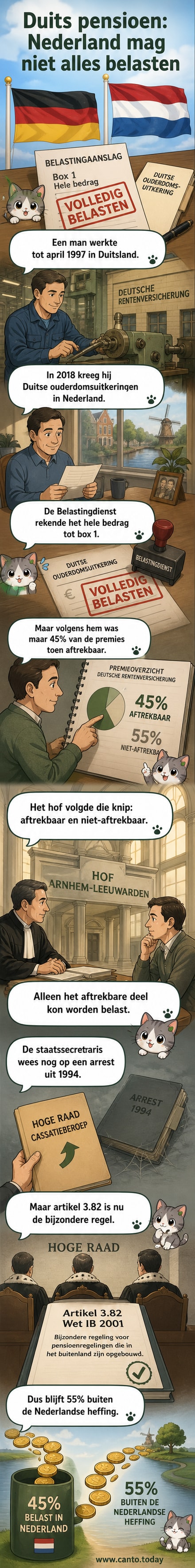 Illustratie van een pensioenoverzicht met Nederlandse en Duitse vlag, waarbij 45% wordt gemarkeerd als belastbaar.