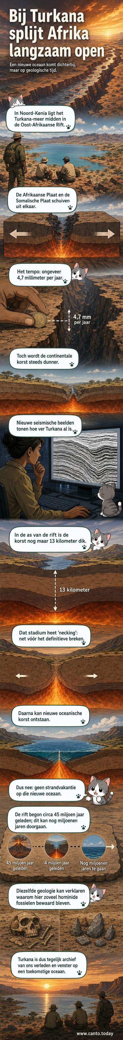 Illustratie van het Oost-Afrikaanse Rift-systeem waarin de aardplaten uit elkaar bewegen, met het Turkana-meer in de kloof en fossielen in sedimentlagen.