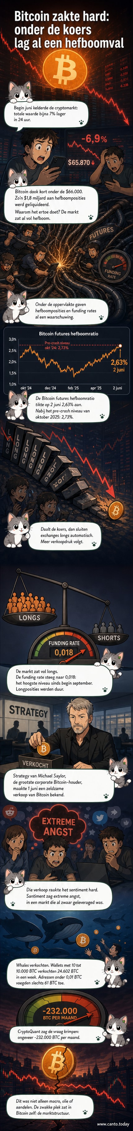 Bitcoin-pictogram valt scherp in een grafiek met liquidatiewaarschuwingen en grote verkoopposities.