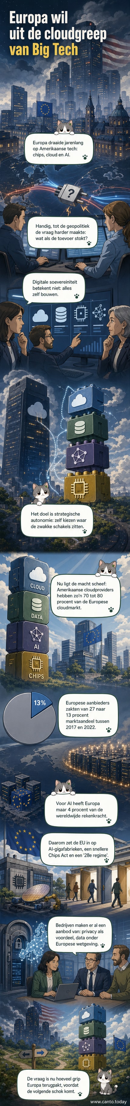 Illustratie van een Europese stad met lokale techbedrijven die digitale muren opbouwen tegen gigantische Amerikaanse cloudproviders in de verte.