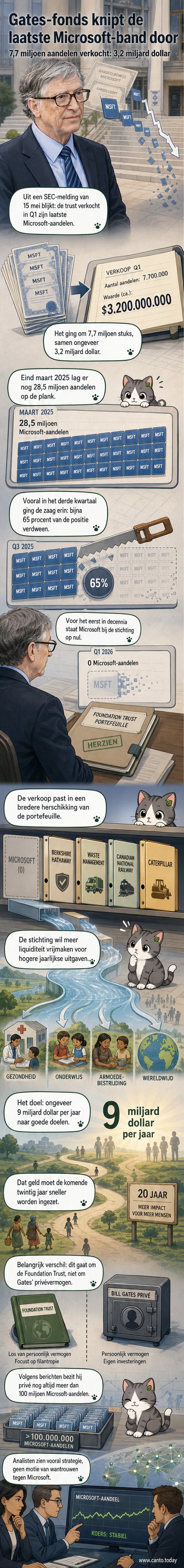 Illustratie van een lege hand die een Microsoft-aandeel loslaat, met de logo's van de Bill & Melinda Gates Foundation en Microsoft op de achtergrond.