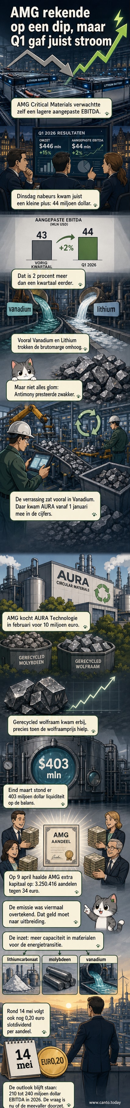 Illustratie van een fabriek met pijlen die recyclage van metalen tonen, met logo van AMG en grafieken die stijgende winst laten zien.