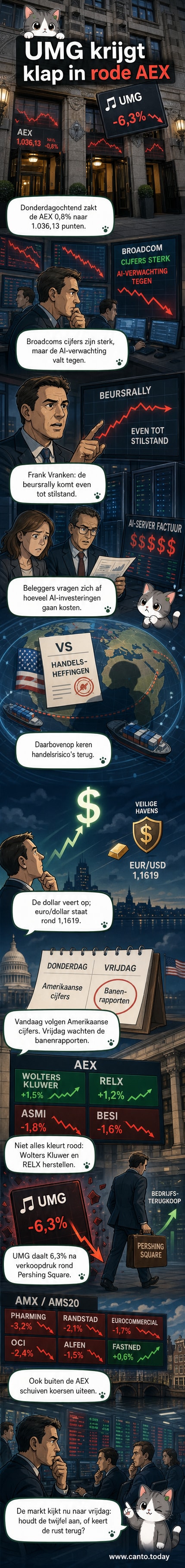 AEX-grafiek met dalende lijn, met UMG-logo prominent onderaan als grootste daler