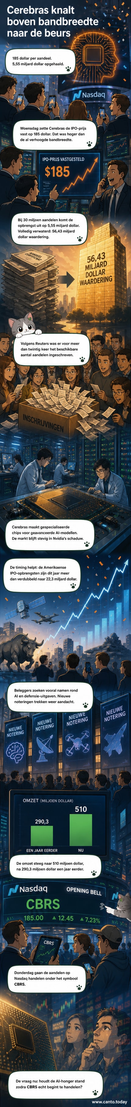 Een digitale illustratie van een glanzende AI-chip met lichtsporen, voor de achtergrond een beursgrafiek die stijgt, met het logo van Cerebras en de koers van 185 dollar.