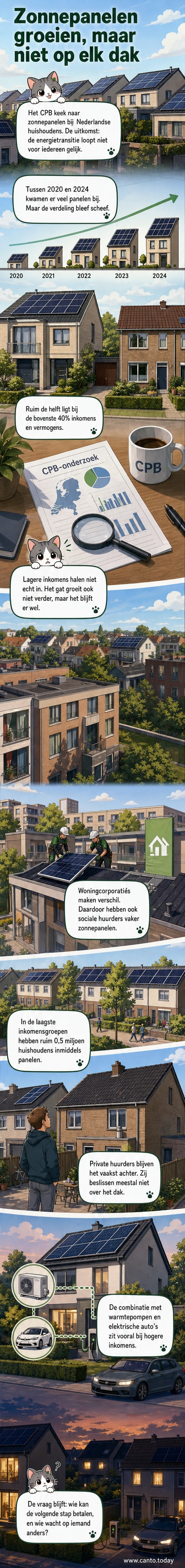 Illustratie van twee huizen naast elkaar: een groot, modern huis met zonnepanelen en een elektrische auto op de oprit, en een kleinere huurwoning zonder panelen. Achtergrond met zon en stedelijke omgeving.