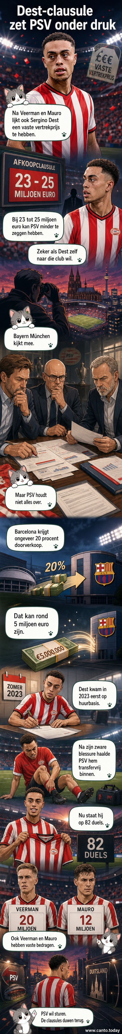 Illustratie van Sergiño Dest in PSV-tenue, met een contract en euro-symbolen eromheen, met op de achtergrond het stadion van PSV en het logo van Bayern München.