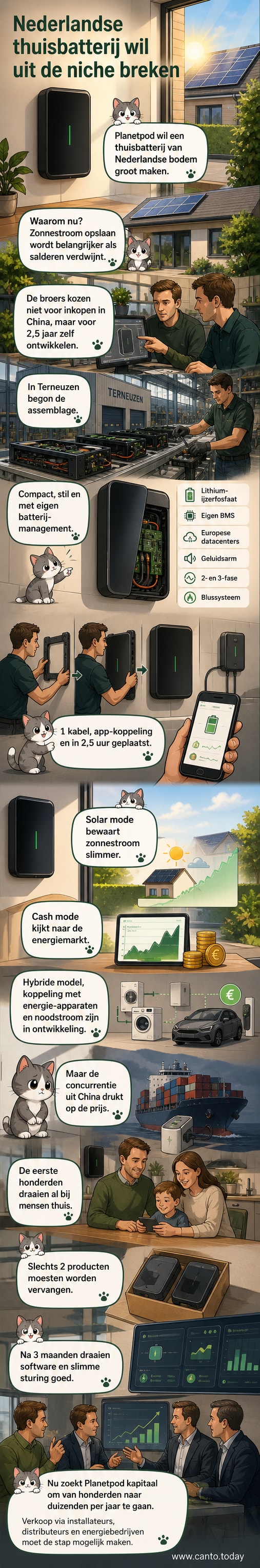Illustratie van een moderne, compacte thuisbatterij van Planetpod tegen een muur, met zonnepanelen op het dak van een Nederlands huis.