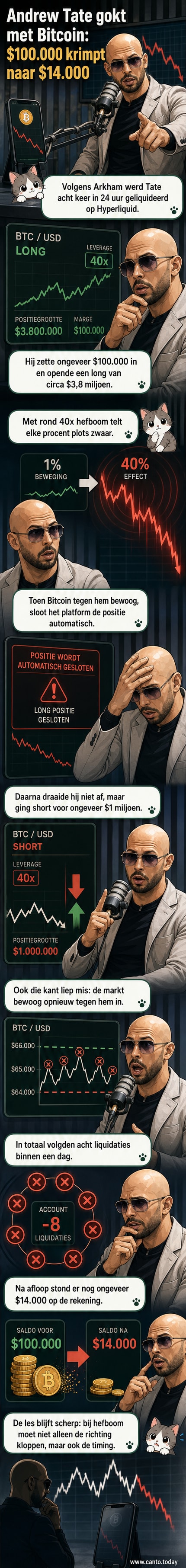 Illustratie van Andrew Tate met een kapotte Bitcoin-kaart op een handelsplatform, omringd door cijfers die dalen.