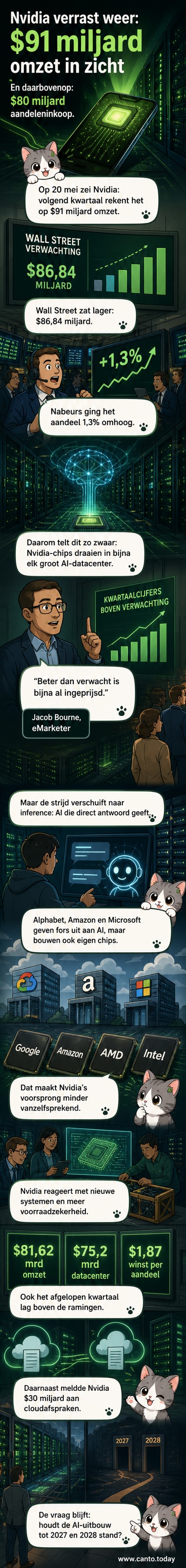 Illustratie van een glanzende Nvidia GPU in een datacenter, met lichtstralen die AI-netwerken representeren en concurrentielogos van Google, Amazon en Intel in de achtergrond.