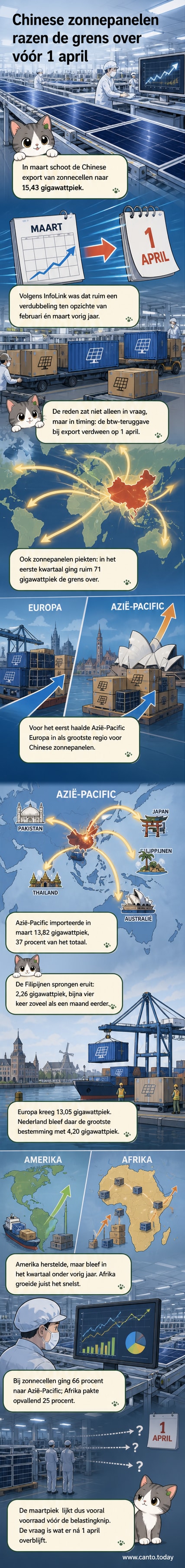 Grafiek die de stijging van de Chinese zonnepaneeluitvoer in maart 2026 laat zien, met piek in Azië-Pacific en sterke groei in Afrika.
