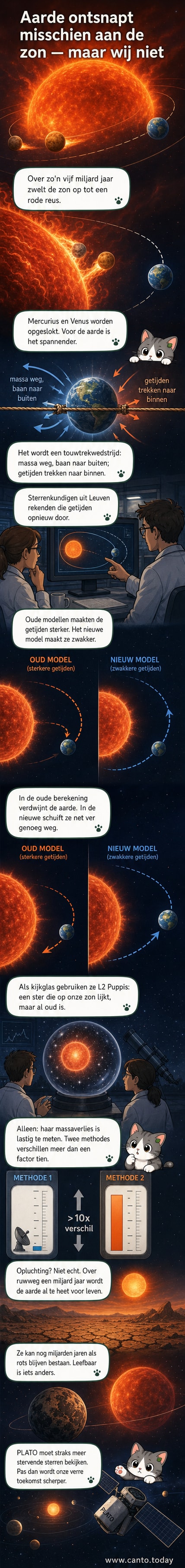 Illustratie van de zon die opzwelt tot een rode reus, met de aarde net buiten de opgeslokte zone.