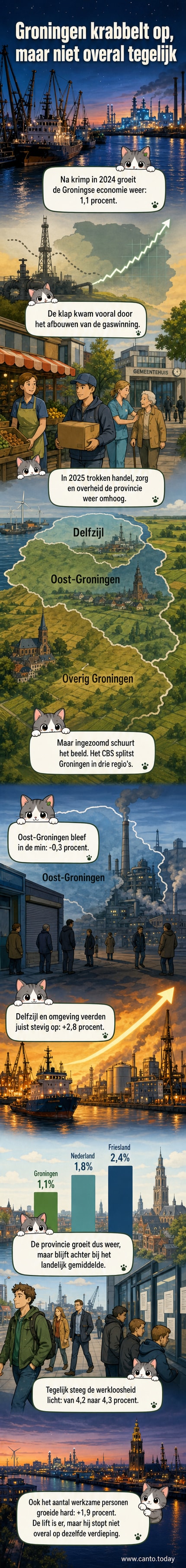 Kaart van Groningen met economische groeicijfers per regio: Delfzijl +2,8%, Oost-Groningen -0,3%, Overig Groningen +1,1%.