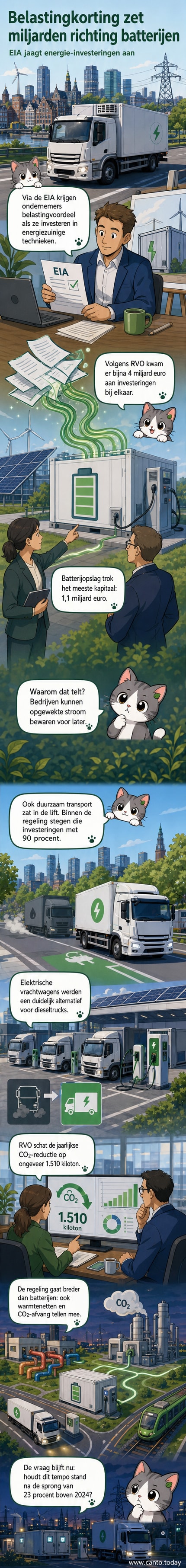 Een moderne batterijopslaginstallatie in een industrieel landschap, met zonnepanelen en windturbines op de achtergrond, symboliserend voor de energietransitie in Nederland.