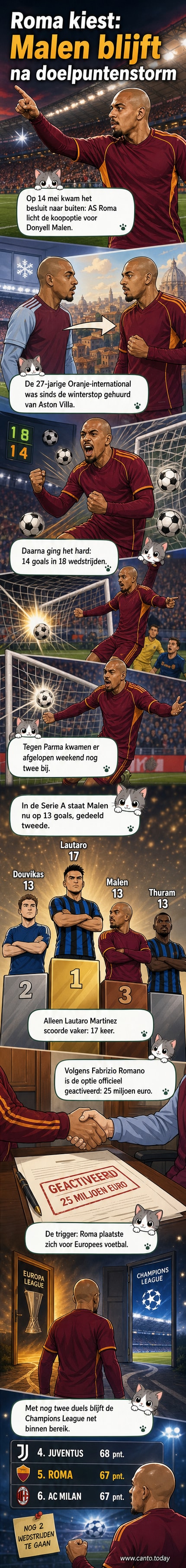Donyell Malen in AS Roma-shirt, juichend na een doelpunt, met het stadion in de achtergrond.