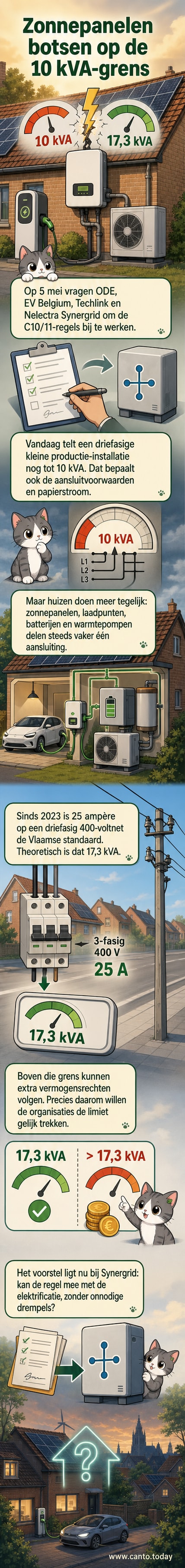 Illustratie van een Vlaams huis met zonnepanelen, een laadpaal en een warmtepomp, aangesloten op een driefasig netwerk met het label 17,3 kVA.