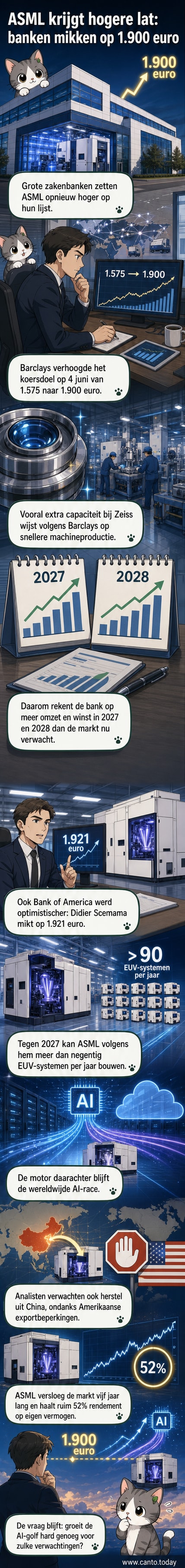 Illustratie van een ASML EUV-machine in een cleanroom, met grafieken die stijgende koersdoelen tonen en banklogo's van Barclays en Bank of America.