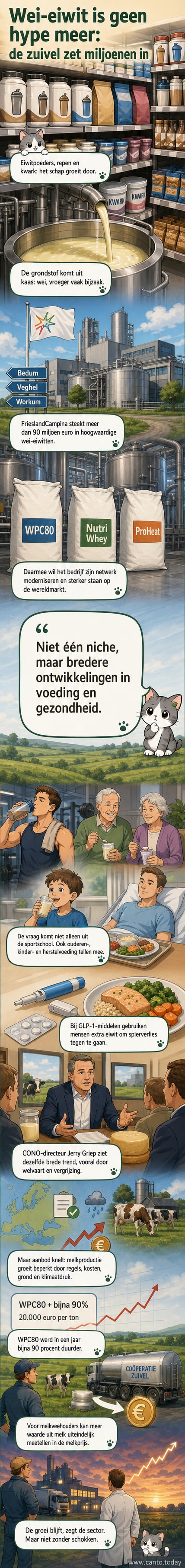 Een fabriek van FrieslandCampina met pijlen die de omzetting van melk naar wei-eiwit en vervolgens naar sportvoeding en medische producten illustreren.