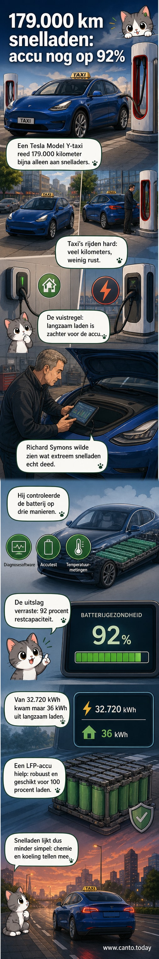 Illustratie van een Tesla Model Y met een zichtbare batterij, waarin de capaciteitsmeting na intensief snelladen wordt weergegeven.
