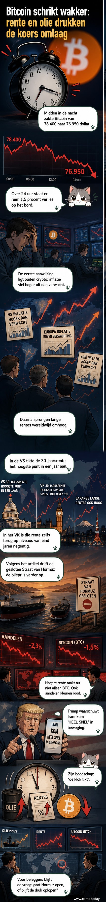Bitcoin-logo met dalende grafieklijn op donkere achtergrond, met symbolen voor inflatie, olie en geopolitieke spanningen eromheen.