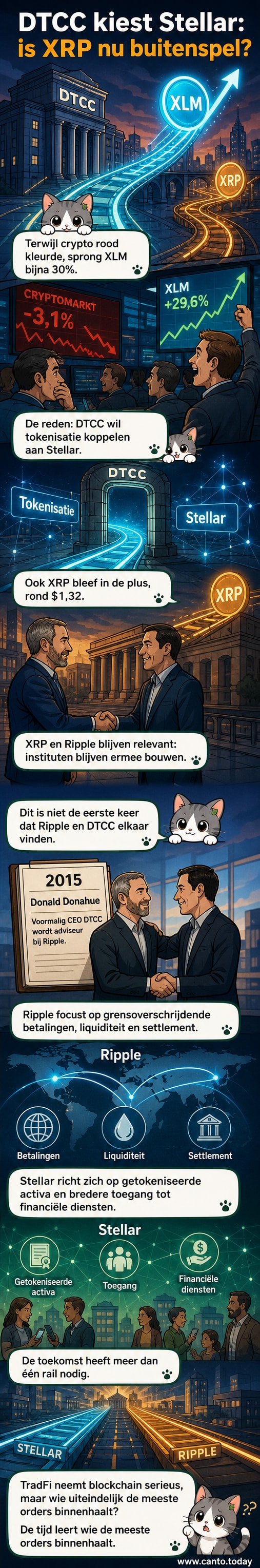 Illustratie van twee blockchainnetwerken: Stellar en XRP, elk verbonden met het DTCC-logo, met een grafiek die een sterke stijging van XLM laat zien.