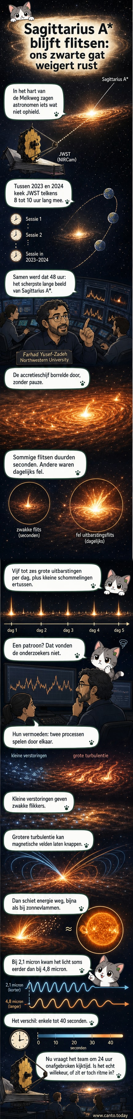 Illustratie van het centrum van de Melkweg met Sagittarius A*, omgeven door een actieve accretieschijf die continue lichtflitsen uitzendt, gefotografeerd door de James Webb-ruimtetelescoop.