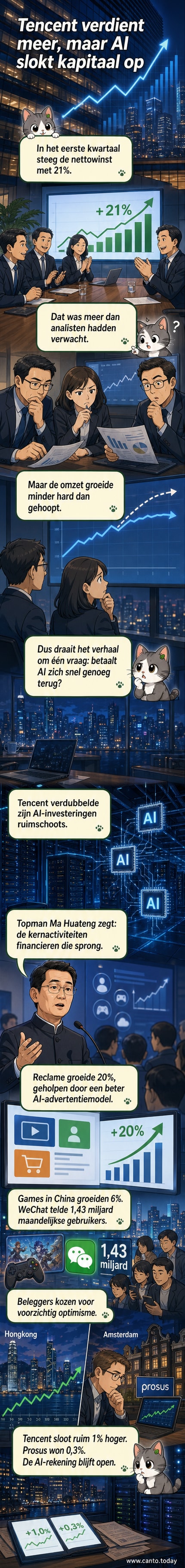 Illustratie van een groeiende grafiek met het logo van Tencent en een AI-chip, terwijl geldstroom van games en advertenties naar een AI-model stroomt.
