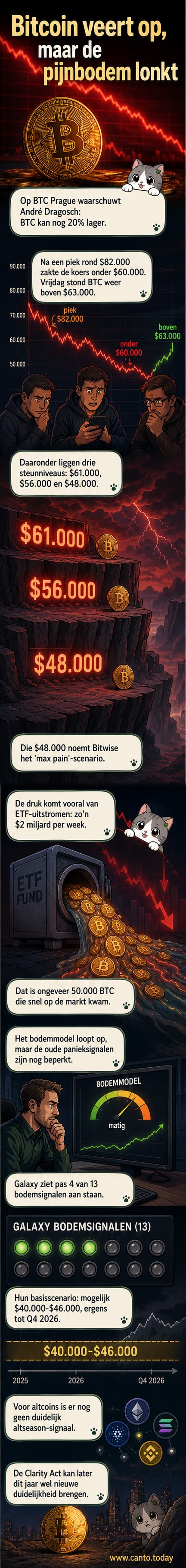 Bitcoin grafiek met dalende trendlijn en steunniveaus bij 61.000, 56.000 en 48.000 dollar, met ETF-uitstromen als drukfactor