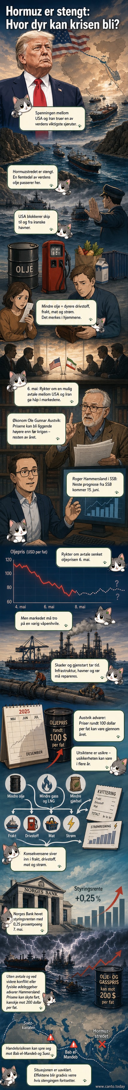 Illustrasjon av skip blokkert i Hormuzstredet, med oljetanker i bakgrunnen og varseltegn over himmelen. Grafikk viser prisstigning og globale konsekvenser.