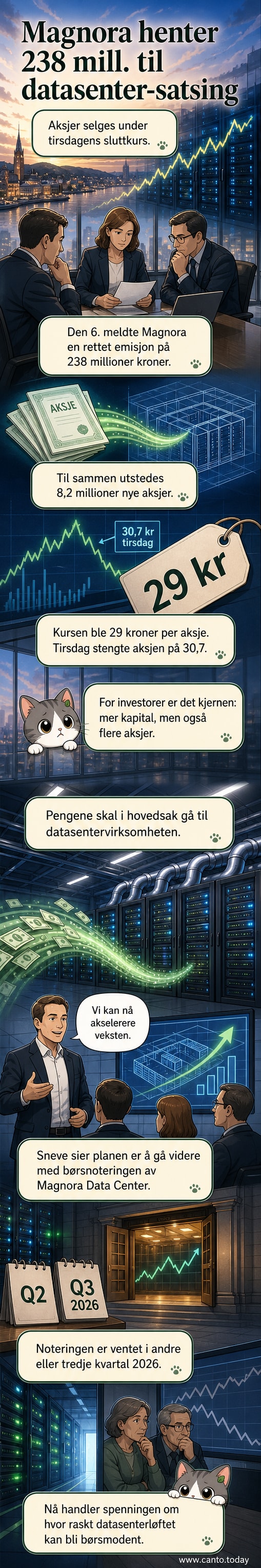 Illustrasjon av et moderne datasenter med aksjekurver i bakgrunnen og tallet 238 millioner fremhevet i fokus.